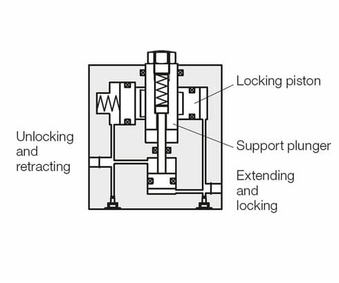 Functional principle of a work support with locking piston