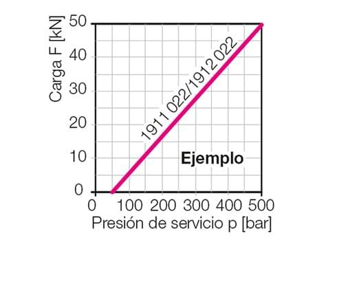 Fuerza de carga admisible
