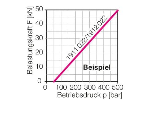 Zulässige Belastungskraft