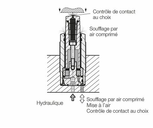 Contrôle pneumatique de l'installation