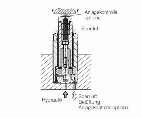 Pneumatische Anlagekontrolle