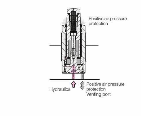 Positive air pressure protection