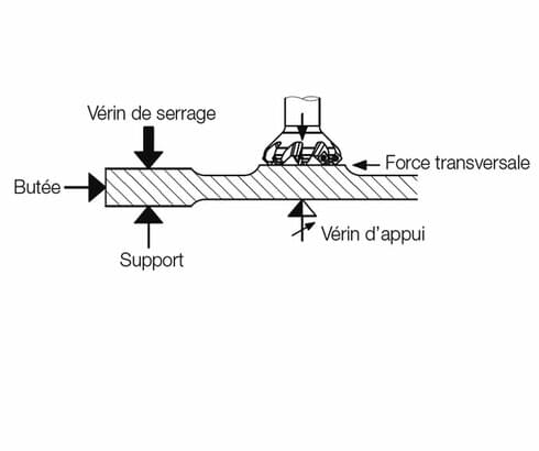 Forces transversales