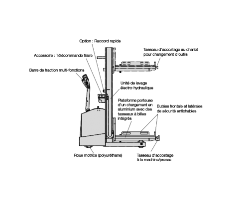 Chariots pour changement d'outils RWA avec entraînement électrique Chariots pour changement d'outils RWA avec entraînement électrique
